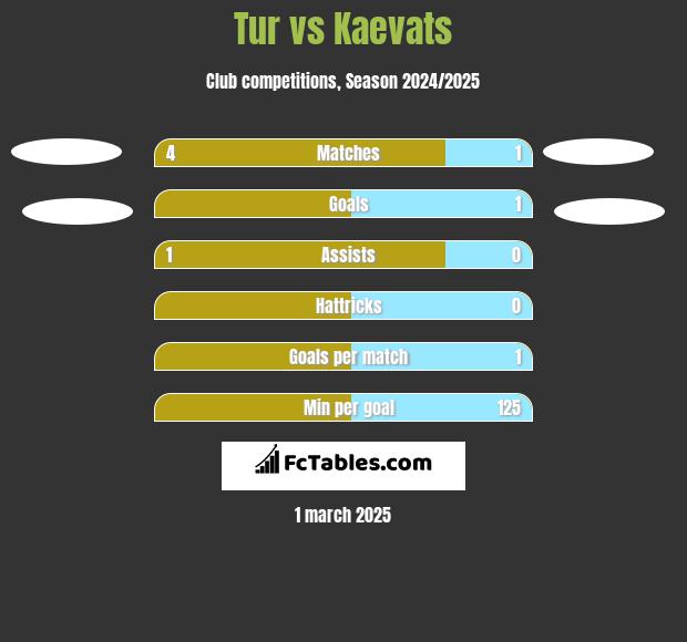 Tur vs Kaevats h2h player stats