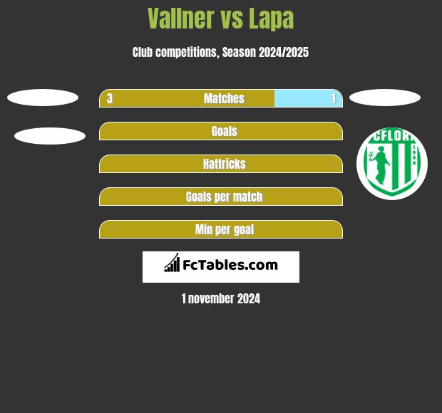 Vallner vs Lapa h2h player stats