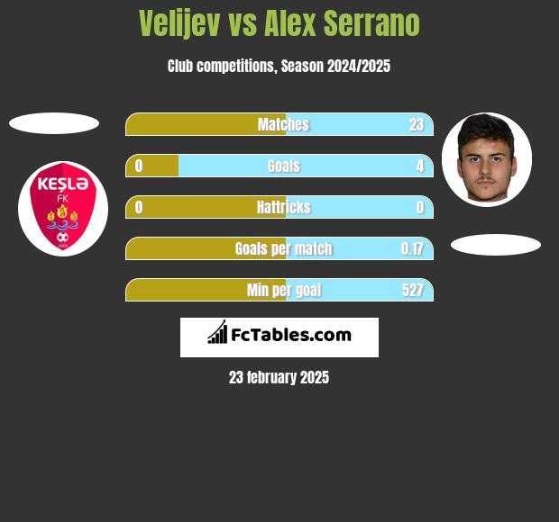 Velijev vs Alex Serrano h2h player stats