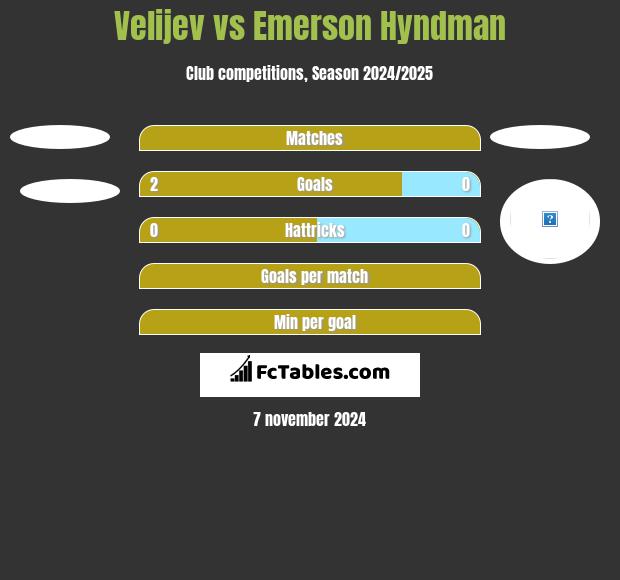 Velijev vs Emerson Hyndman h2h player stats