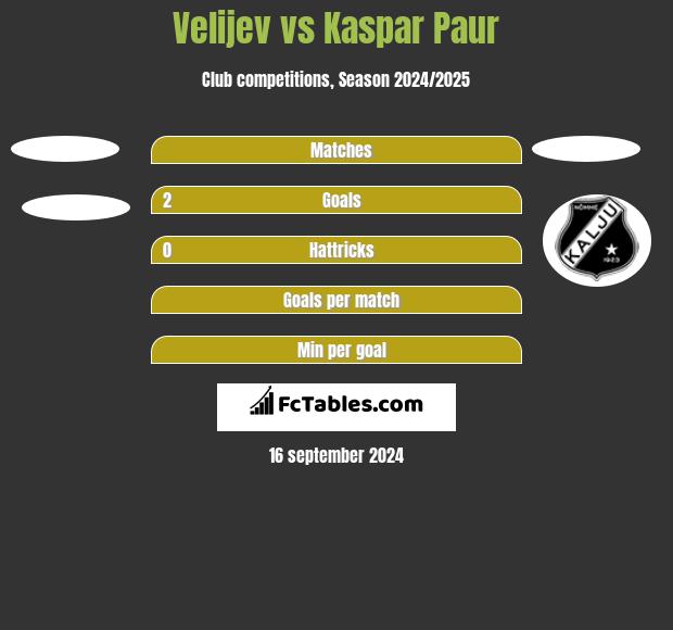 Velijev vs Kaspar Paur h2h player stats