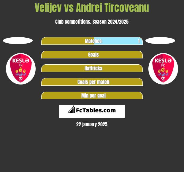 Velijev vs Andrei Tircoveanu h2h player stats