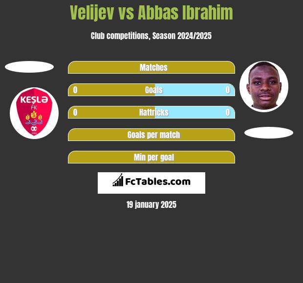 Velijev vs Abbas Ibrahim h2h player stats