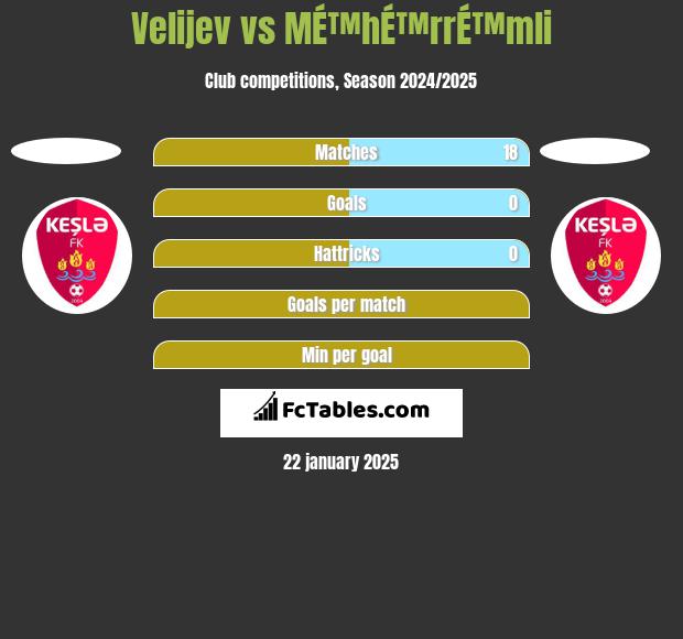 Velijev vs MÉ™hÉ™rrÉ™mli h2h player stats