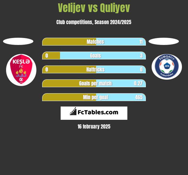 Velijev vs Quliyev h2h player stats