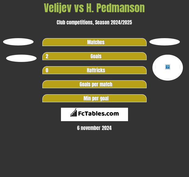 Velijev vs H. Pedmanson h2h player stats