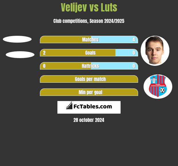 Velijev vs Luts h2h player stats