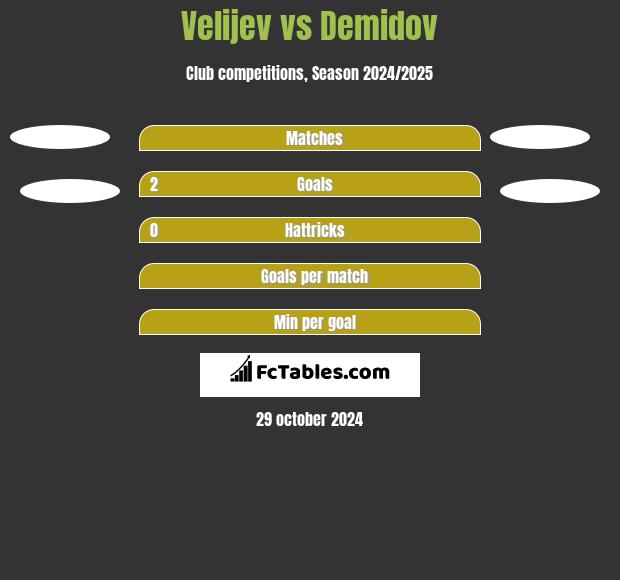 Velijev vs Demidov h2h player stats