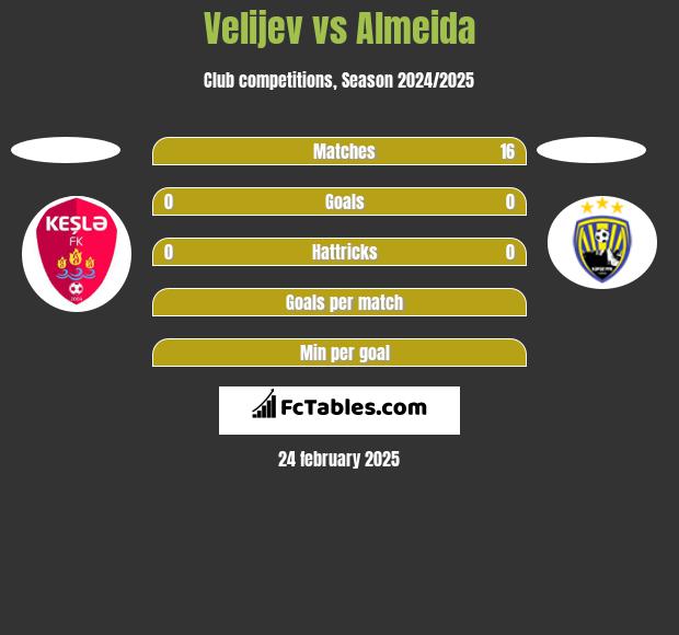 Velijev vs Almeida h2h player stats