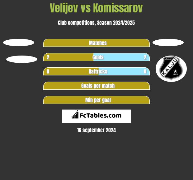 Velijev vs Komissarov h2h player stats