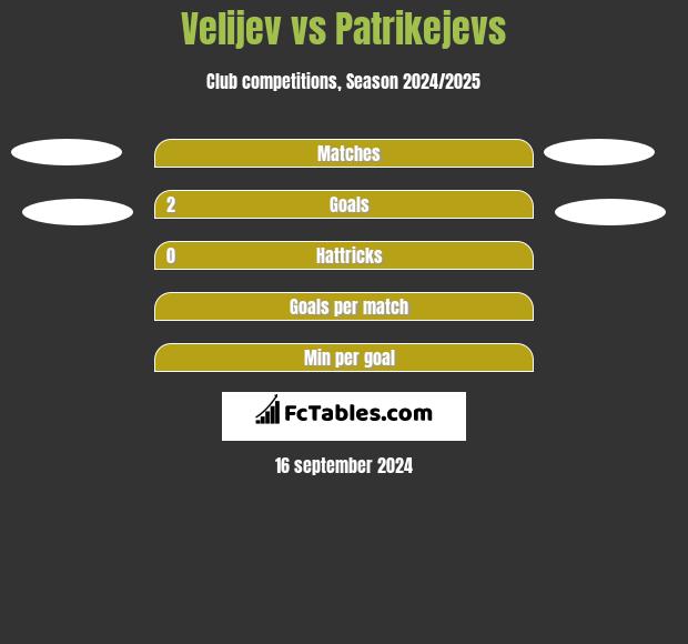 Velijev vs Patrikejevs h2h player stats