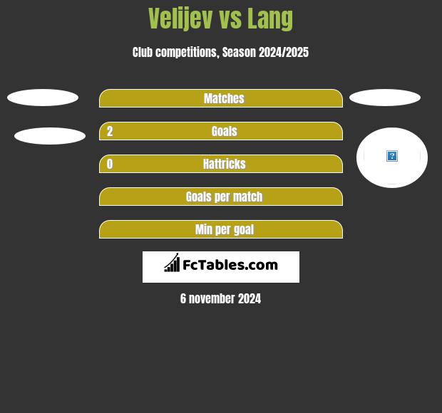 Velijev vs Lang h2h player stats