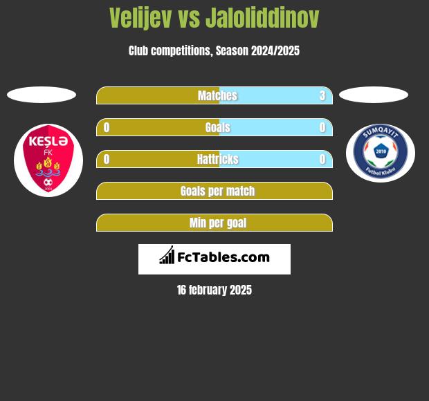 Velijev vs Jaloliddinov h2h player stats