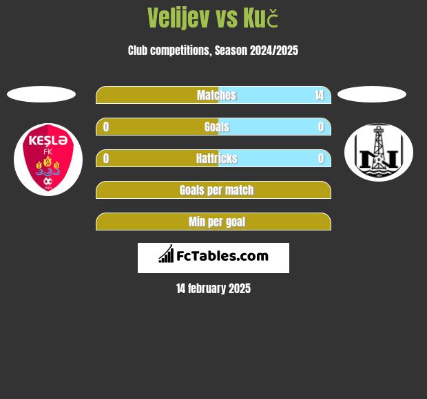 Velijev vs Kuč h2h player stats