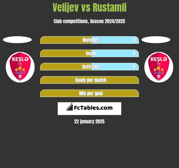 Velijev vs Rustamli h2h player stats