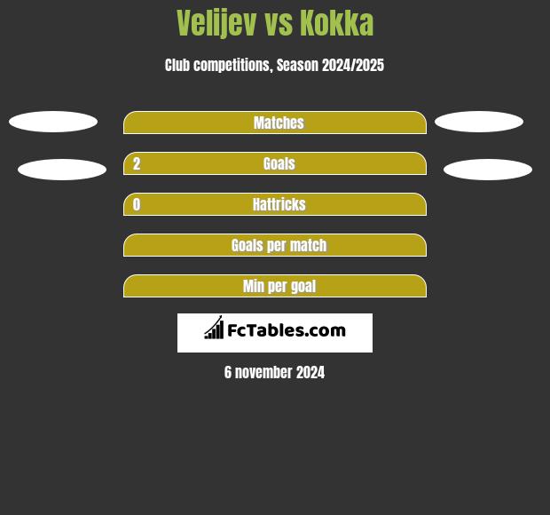 Velijev vs Kokka h2h player stats