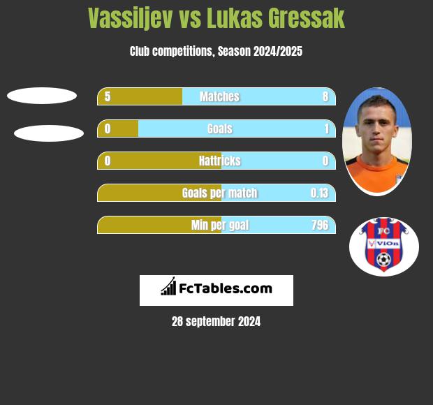 Vassiljev vs Lukas Gressak h2h player stats