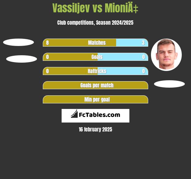 Vassiljev vs MioniÄ‡ h2h player stats