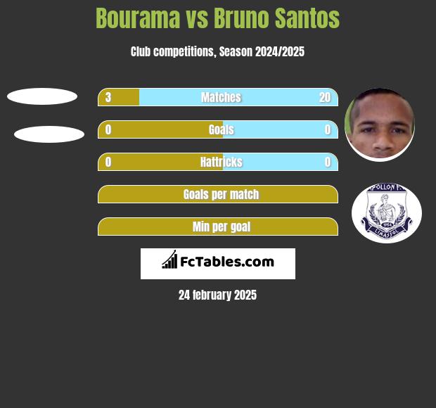 Bourama vs Bruno Santos h2h player stats