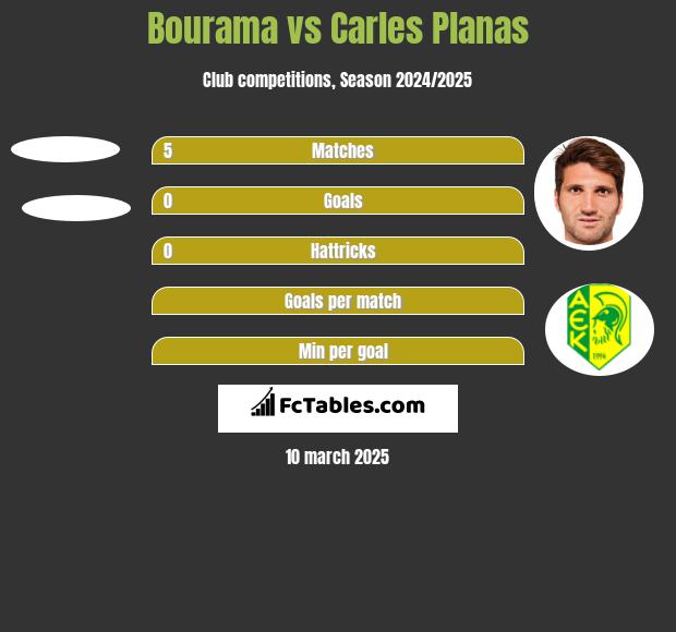 Bourama vs Carles Planas h2h player stats