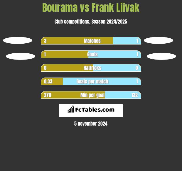 Bourama vs Frank Liivak h2h player stats