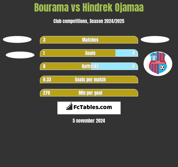 Bourama vs Hindrek Ojamaa h2h player stats