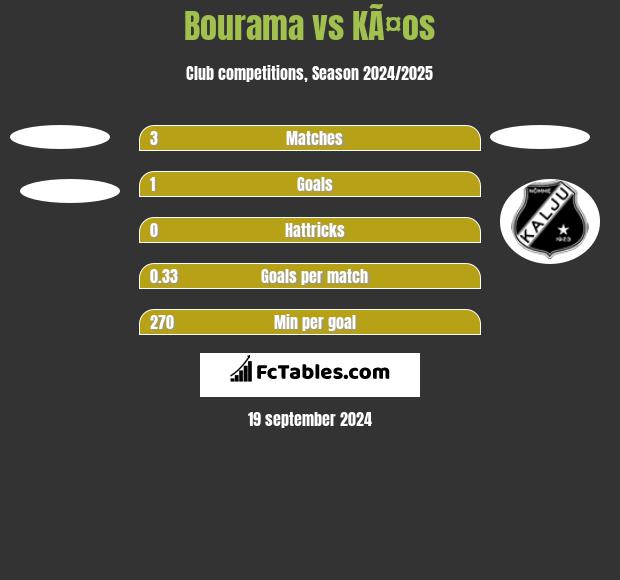 Bourama vs KÃ¤os h2h player stats