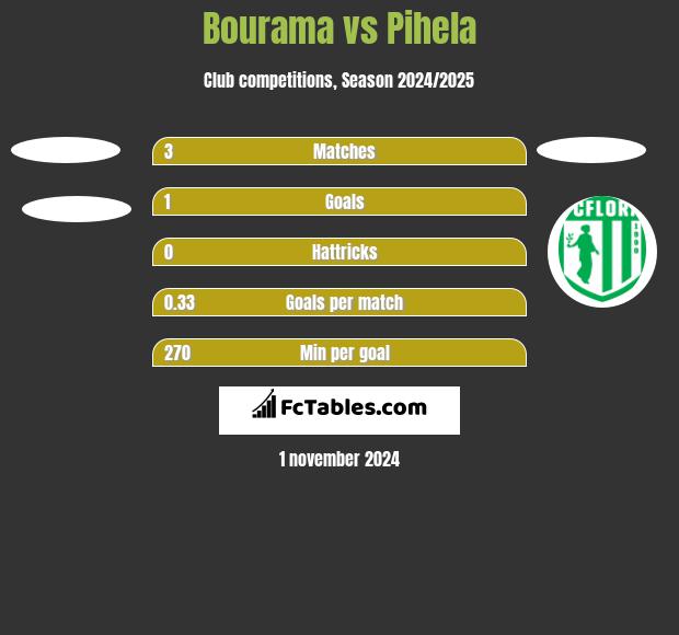 Bourama vs Pihela h2h player stats