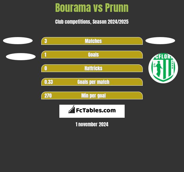 Bourama vs Prunn h2h player stats