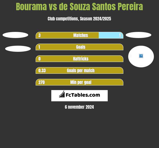 Bourama vs de Souza Santos Pereira h2h player stats