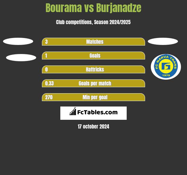 Bourama vs Burjanadze h2h player stats