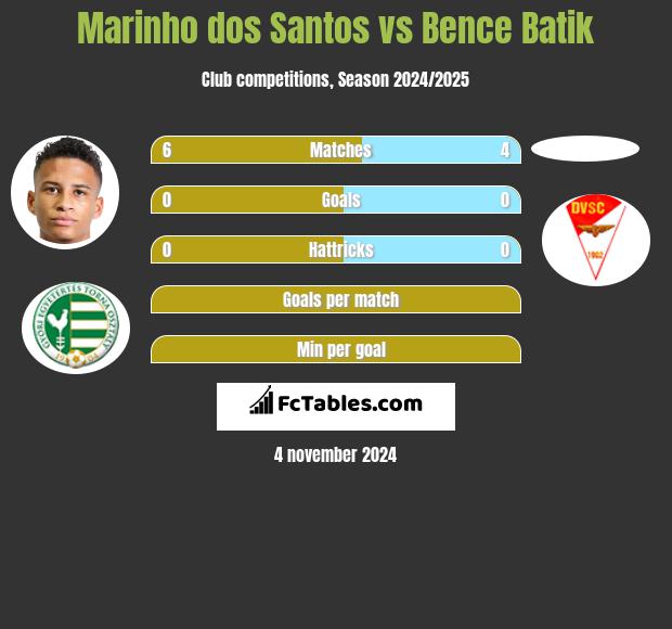 Marinho dos Santos vs Bence Batik h2h player stats