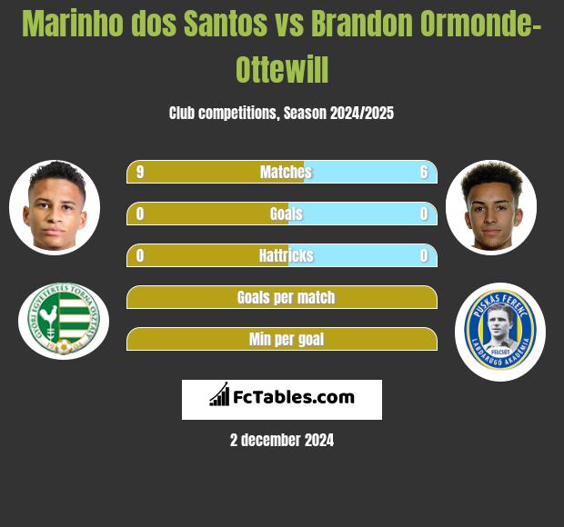 Marinho dos Santos vs Brandon Ormonde-Ottewill h2h player stats