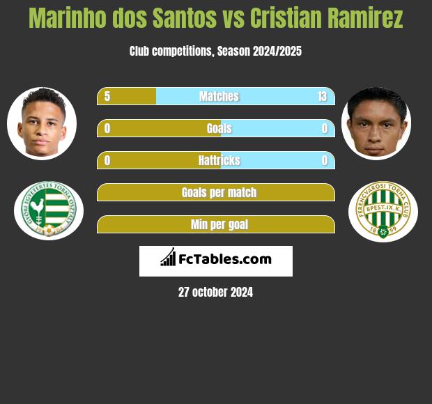 Marinho dos Santos vs Cristian Ramirez h2h player stats