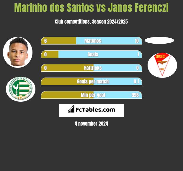 Marinho dos Santos vs Janos Ferenczi h2h player stats