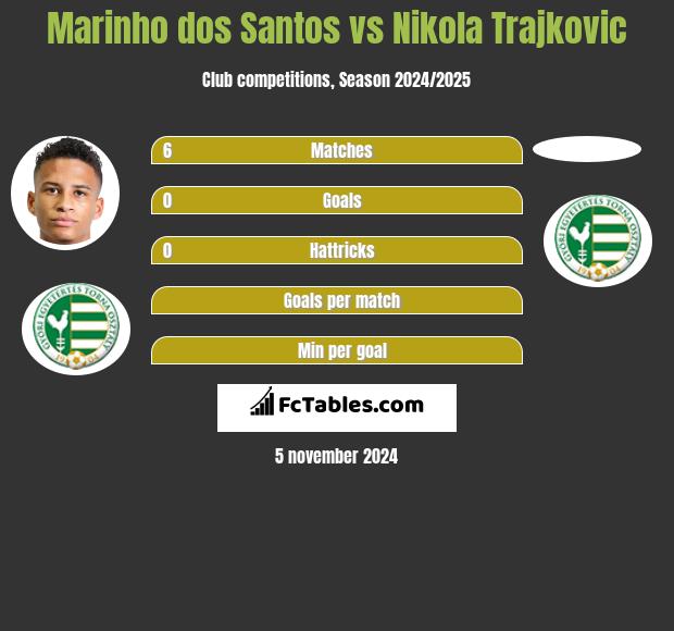 Marinho dos Santos vs Nikola Trajkovic h2h player stats