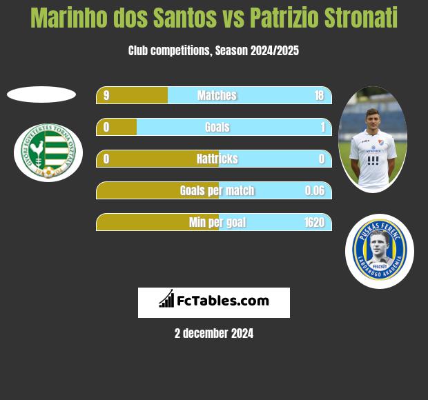 Marinho dos Santos vs Patrizio Stronati h2h player stats