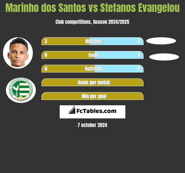 Marinho dos Santos vs Stefanos Evangelou h2h player stats