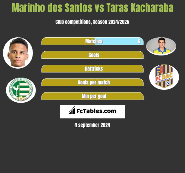 Marinho dos Santos vs Taras Kacharaba h2h player stats