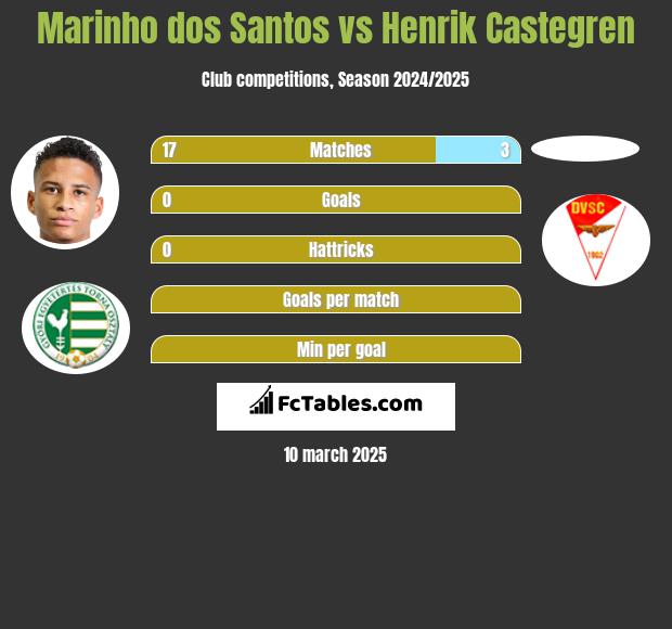 Marinho dos Santos vs Henrik Castegren h2h player stats