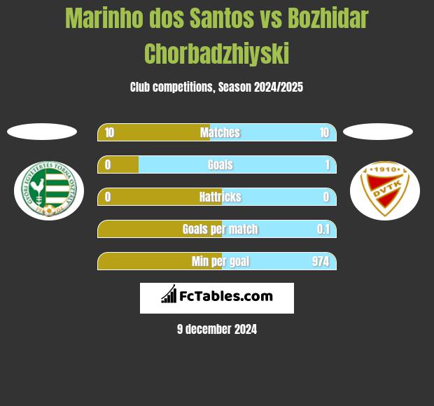 Marinho dos Santos vs Bozhidar Chorbadzhiyski h2h player stats