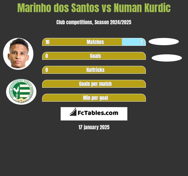 Marinho dos Santos vs Numan Kurdic h2h player stats