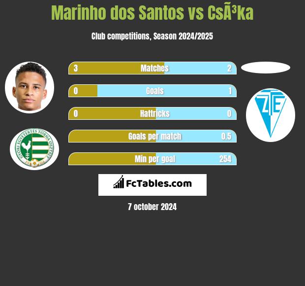 Marinho dos Santos vs CsÃ³ka h2h player stats