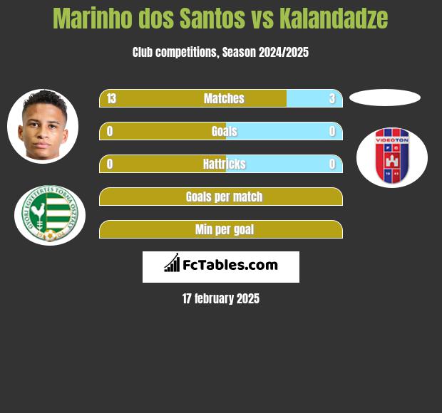 Marinho dos Santos vs Kalandadze h2h player stats