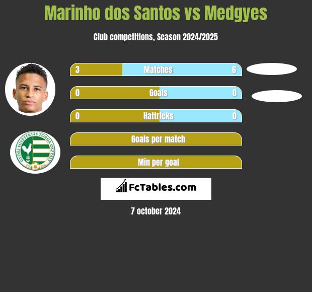 Marinho dos Santos vs Medgyes h2h player stats