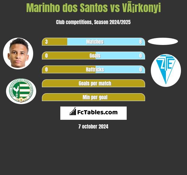 Marinho dos Santos vs VÃ¡rkonyi h2h player stats