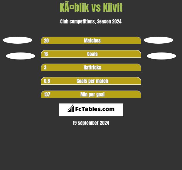 KÃ¤blik vs Kiivit h2h player stats