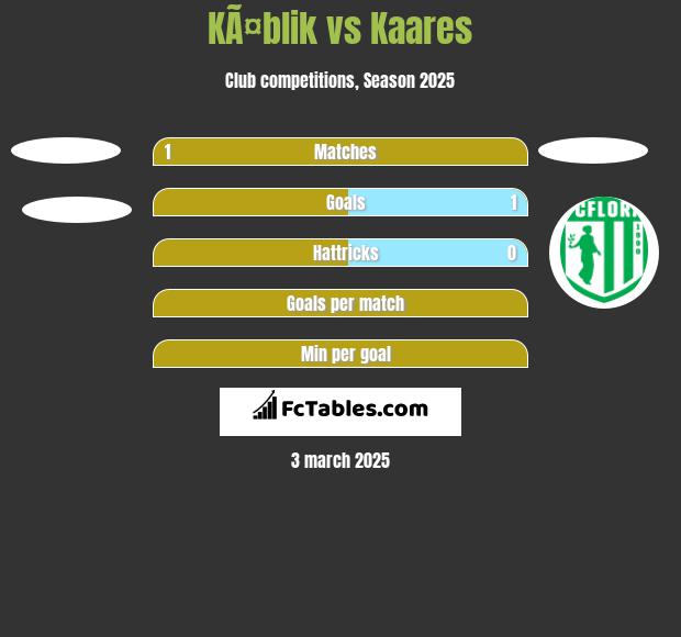 KÃ¤blik vs Kaares h2h player stats