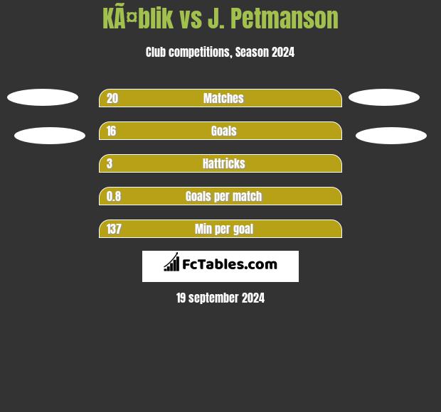 KÃ¤blik vs J. Petmanson h2h player stats