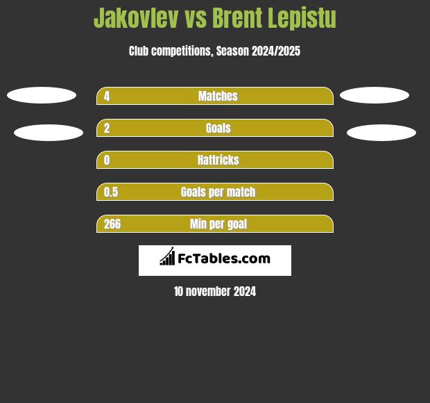 Jakovlev vs Brent Lepistu h2h player stats